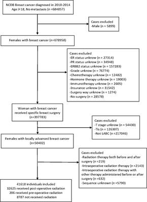 Frontiers | Impact Of Preoperative Vs Postoperative Radiotherapy On ...